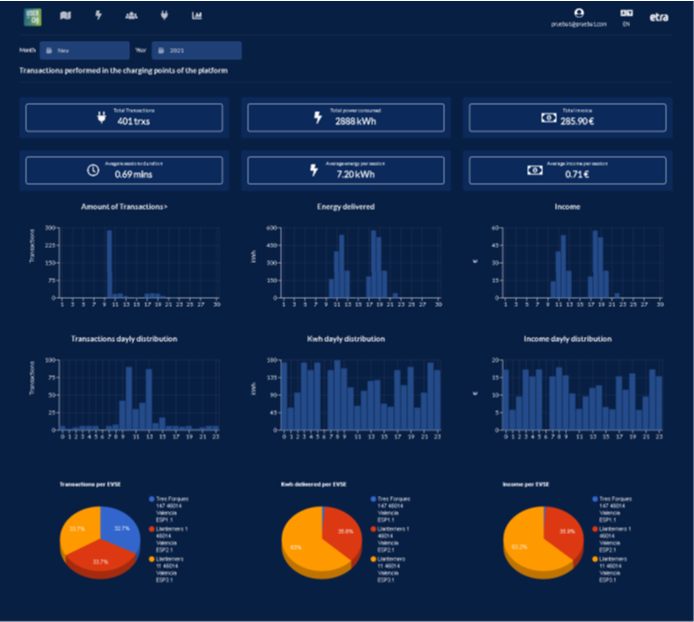 INCAR – Interoperability, Charging and Parking Platform | USER-CHI